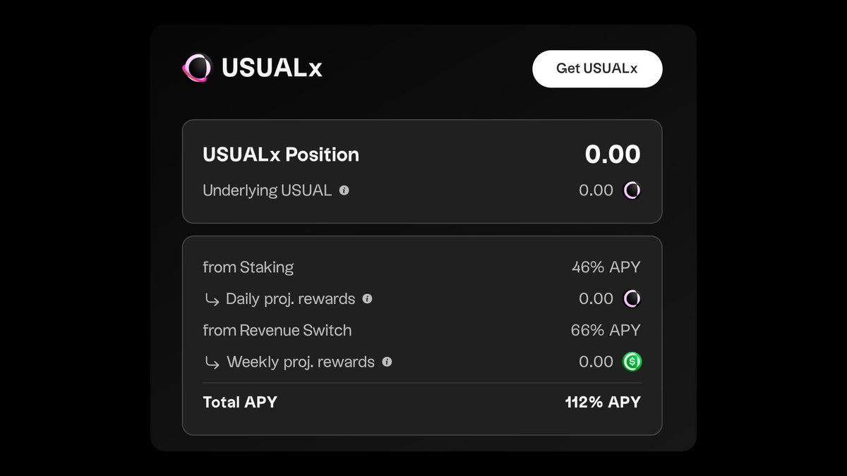 📊 When markets bleed, USUAL's yield surge.

Stakers now earn 112% APY, including 66% APY paid in stablecoin, fueled by protocol revenue. This is what a cashflow-driven token looks like.

And ETH0 is about to join the distribution...