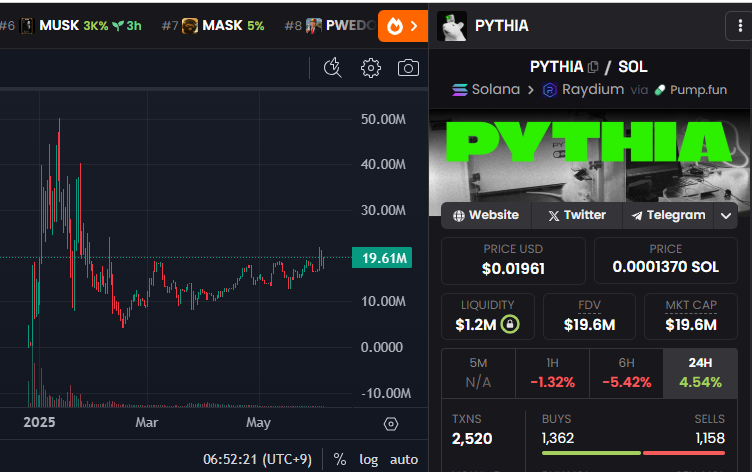 初期の熱狂の後、 $PYTHIA は数ヶ月にわたって落ち着いた動きを見せていました。先週、「ネズミのPythiaさんが宇宙へ行く」という投稿がいくつかありました。旅は六月上旬らしいです。

DeSci系のミームコインとして注目しておくと面白いかもしれません。