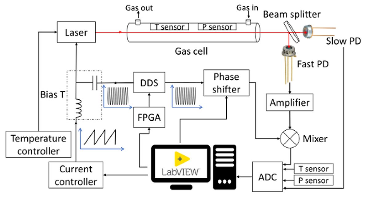 OpticaPubsGroup's tweet image. An Editors&apos; Pick via #OPG_OL: Frequency calibration method for improved precision and stability of direct laser absorption spectroscopy  bit.ly/4kqrJaa #FrequencyCalibration #DiodeLasers @TU_Dortmund
