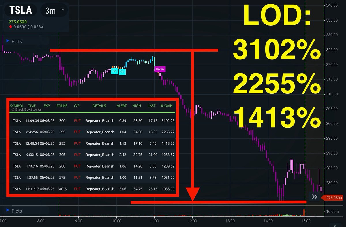 🚨Massive downside today on $TSLA after <a href="/elonmusk/">Elon Musk</a> makes a series of significant posts against the Trump administration and the “Big, Beautiful Bill”. We alerted to this major move throughout the day and saw monster gains over 1000% at LOD 🤑 Do you think this downside on $TSLA