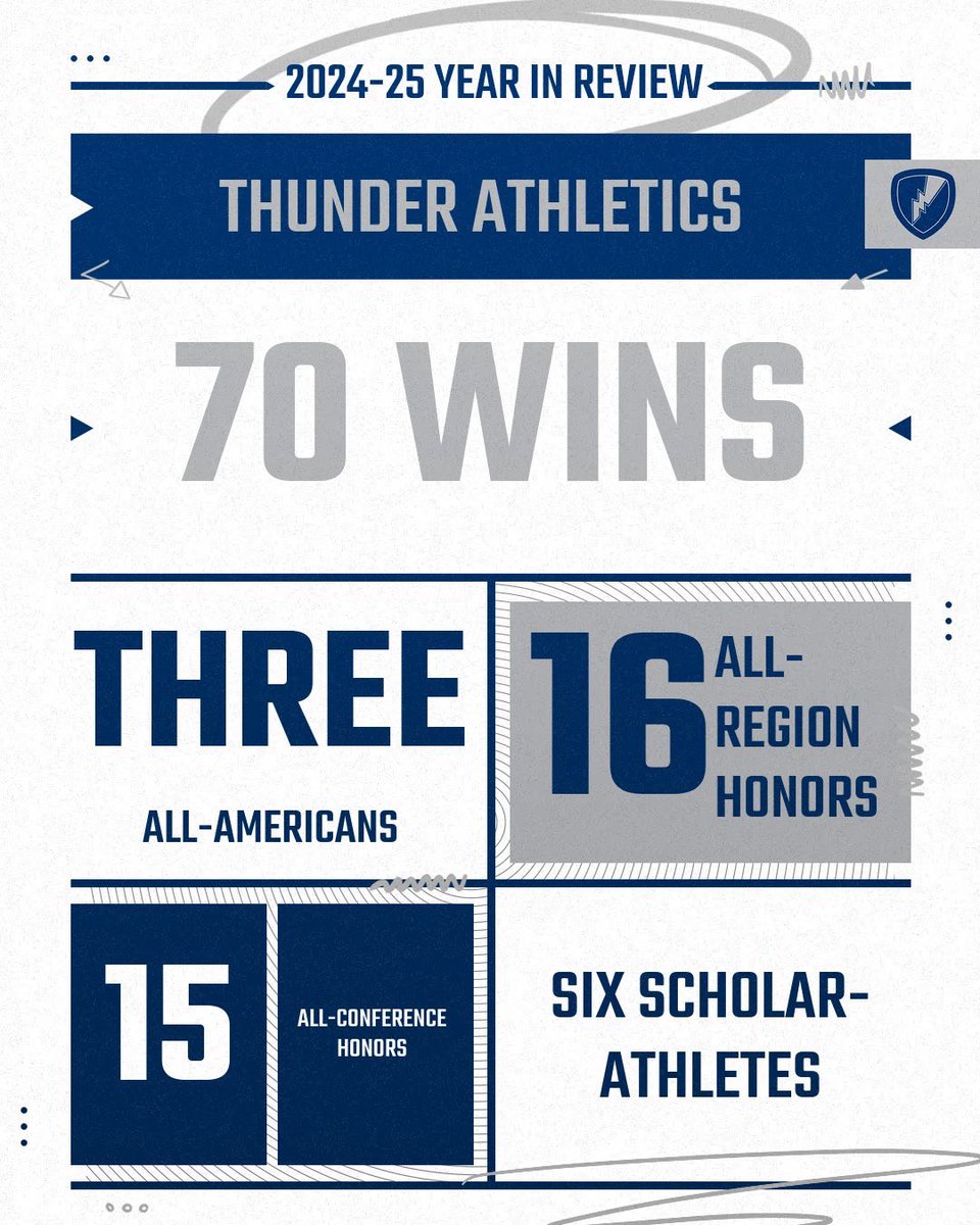 Another successful year for the Thunder! ⚡️

7️⃣0️⃣ wins between 5️⃣ programs
3️⃣ All-Americans
1️⃣6️⃣ All-Region Honors
1️⃣5️⃣ All-Conference Honors
6️⃣ Scholar-Athletes

To go along with conference championships, a region championship, &amp; National Tournament appearances!

#RollThunder