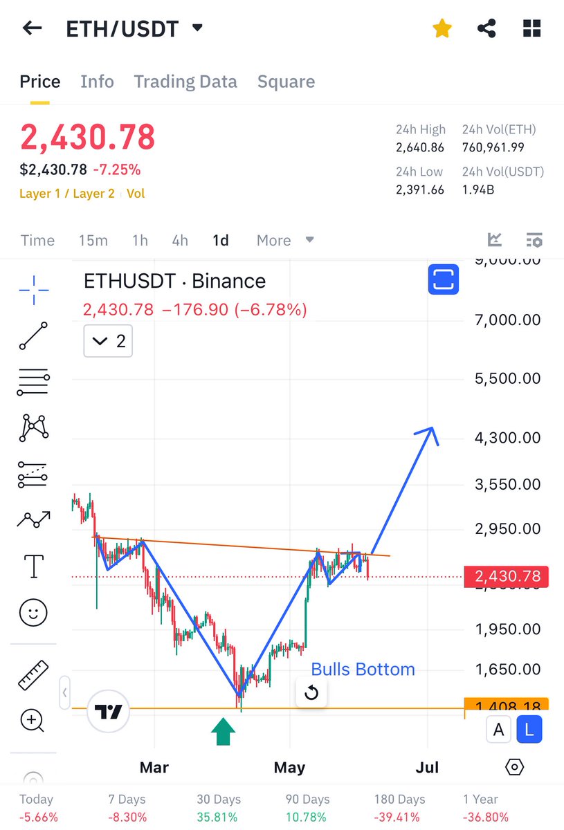 Cryptobullmaker's tweet photo. $ETH
✅ Held $2,400
🎯 Targeting $7,000

#Ethereum technicals are aligning bullishly:

• Bull Flag Formation
• Inverse Head &amp; Shoulders
• Breakout from Falling Wedge

Chart speaks loud. 📈
#ETH #Crypto #Altcoins https://t.co/SJDJ8Gol1a