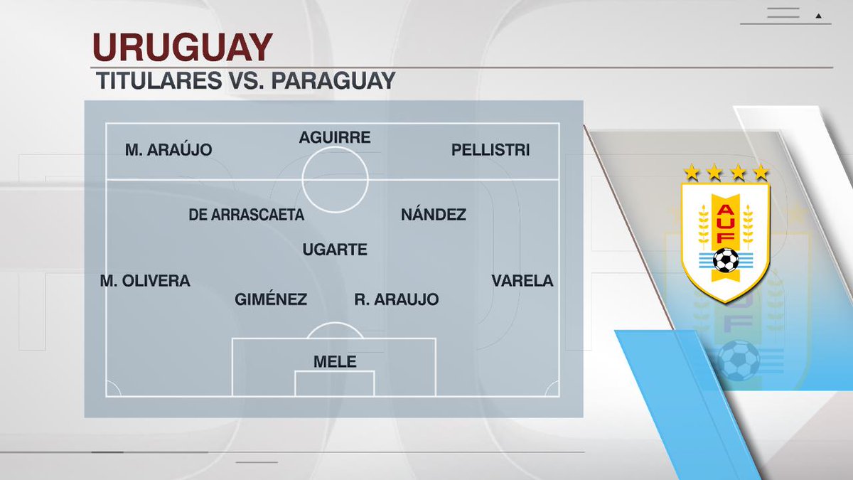 ¡VA QUEDANDO TODO LISTO EN EL DEFENSORES DEL CHACO! Formaciones confirmadas por Alfaro y Bielsa para PARAGUAY vs. URUGUAY por la fecha 15 de las #EliminatoriasSudamericanas: ¿De qué lado estás? 

⏰ 20:00 (ARG)