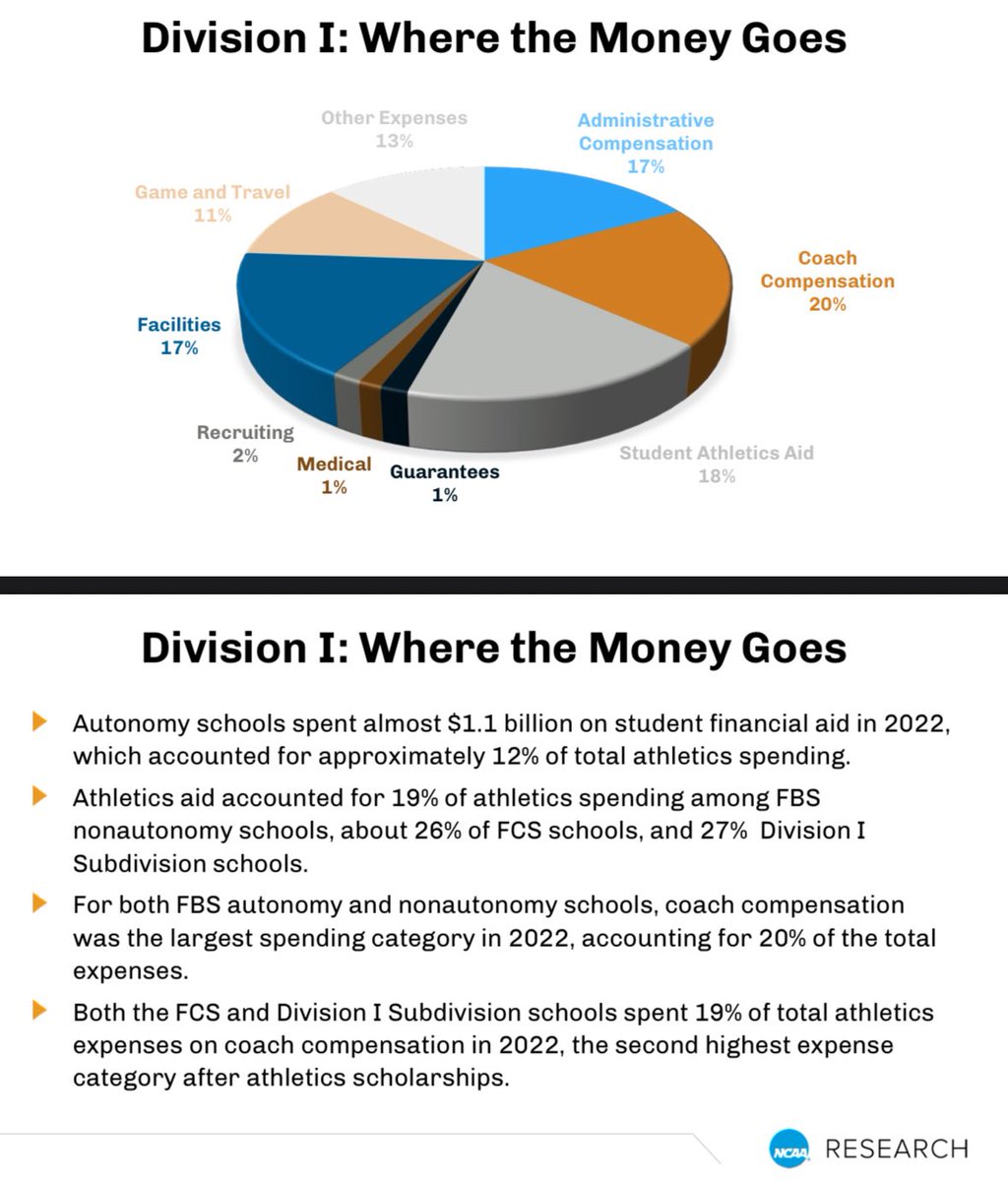 Did you know that in 2022, only 1% of D1 budgets went to sports medicine budget/costs? 
Source: NCAA, 2023