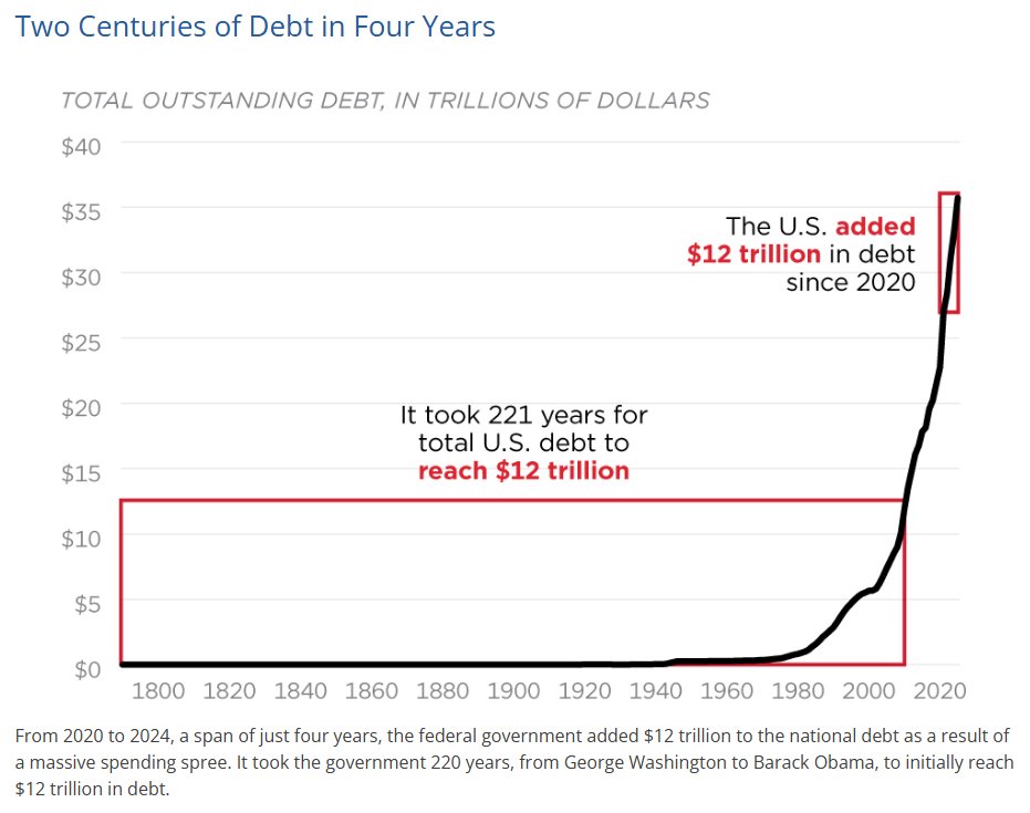 It took the U.S. roughly 220 years to rack up $12 trillion in debt, and it took only 4 more years to add another $12 Trillion. 

Two Centuries of Debt in 4 years. Unsustainable!