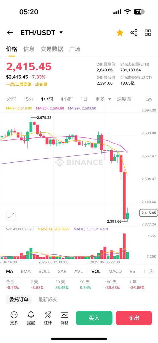 Our love $ETH seems easily being nuked by everything…