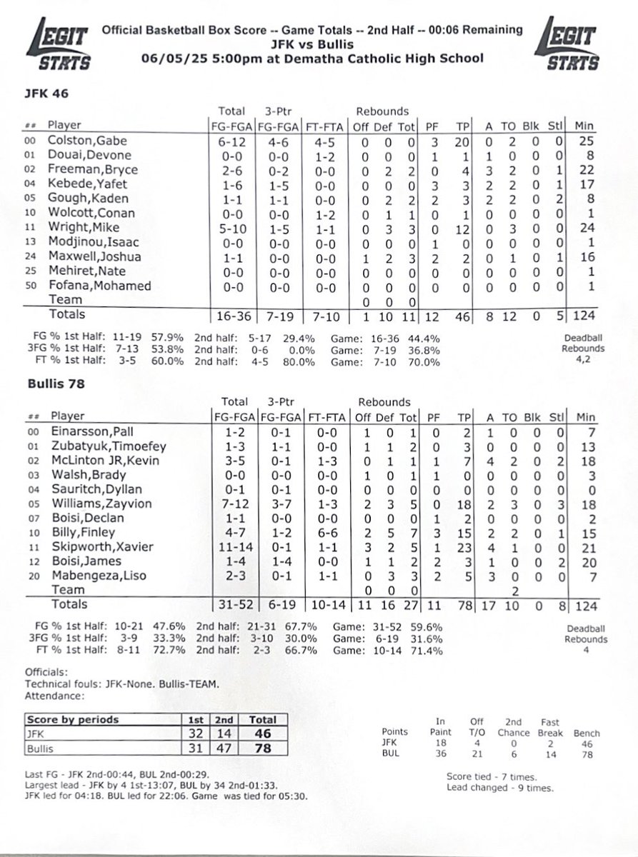 <a href="/JFK_Hoops/">JFK Boys Basketball</a> <a href="/BullisAthletics/">Bullis Athletics</a> <a href="/ZayvionWil74484/">Zayvion Williams</a> Final stats: