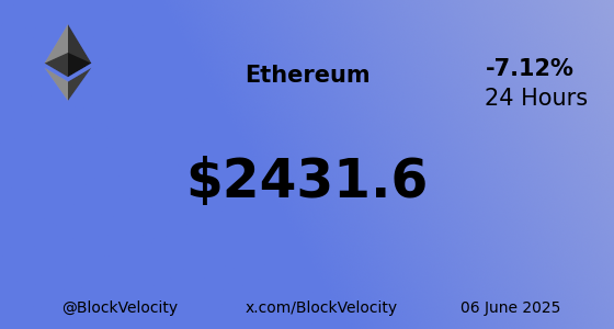 BlockVelocity's tweet photo. 🚀  *  Ethereum (ETH)  * 🚀

💰  Current Price:  $2431.6
📈  Change:  -7.1227%
🔝  High:  $2634.74  | 🔻 Low: $2415.75

🔗 Website: https://t.co/WLcWHPu1sR
🐦 X: @ethereum

$ETH #ETH #BlockVelocity #Blockchain #Crypto #Trading #Investing https://t.co/j21IhUOhtl