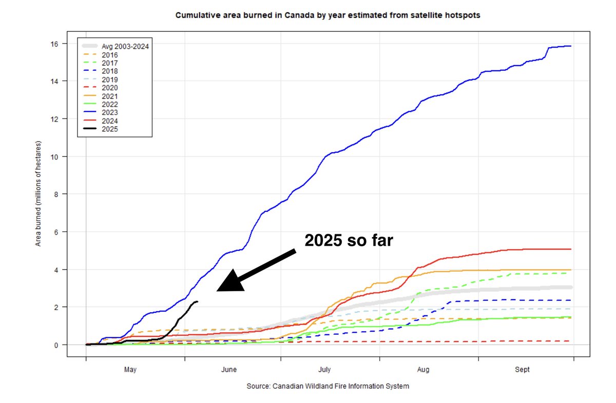 Area burned by wildfires in Canada in 2025 has already SURPASSED the average we typically see in an entire year.

We average about 2.1 million hectares per year, but have already eclipsed 2.6 million hectares.

And it's only early June. 🇨🇦🔥