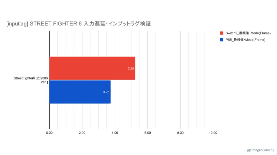 kimagreGaming's tweet photo. Street Fighter 6 の入力遅延を再測定
バージョンは 20250604
解像度は4K60Hz
PS5版はIDRオン

ハードの問題なのかソフトの問題なのかどっちなんだろう・・？

#inputlag 
#StreetFighter6 
#NintendoSwitch2 https://t.co/WsdH61YoJl