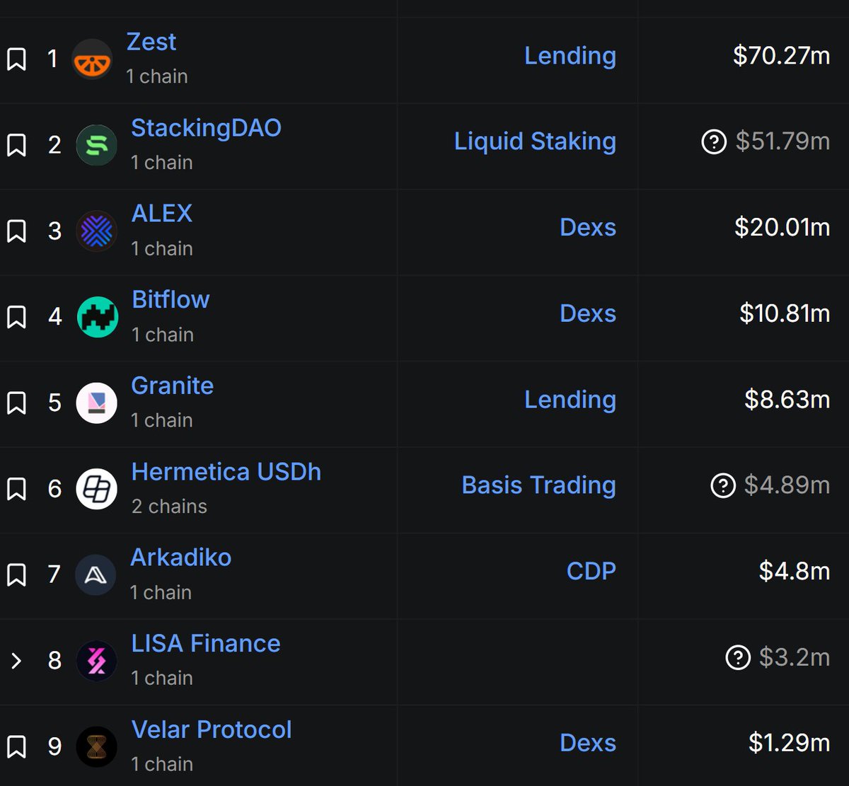 stx defi szn.

granite just hit <a href="/DefiLlama/">DefiLlama.com</a>, joining a growing squad of btcfi apps.

study the stacks ecosystem.