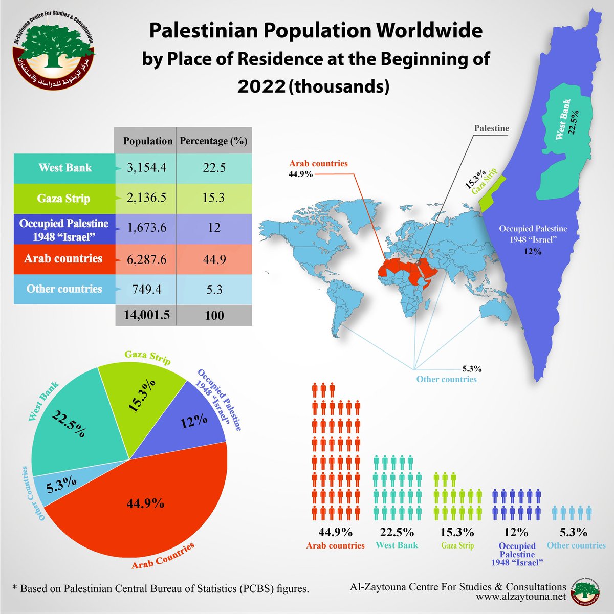 ThotKinder's tweet photo. @redd10475 @Mrterrazzo @Osint613 Our bombs are killing them in their country.
Half the Palestinian population live outside their country because jews who occupy their lands won't allow them to return.
Hamas is resistance... Palestinians fighting for rights in their own country. It is a jihad of liberty or death. https://t.co/l0PTUw8YCw