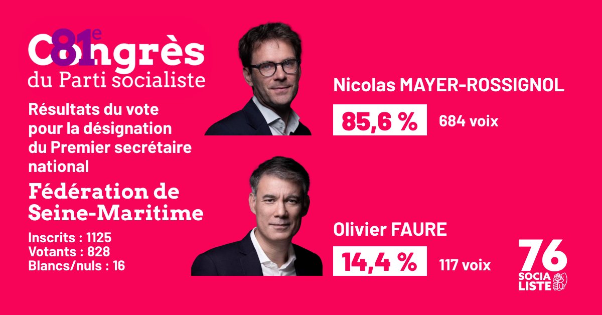 🌹Résultats du vote de la Seine-Maritime pour la désignation du Premier secrétaire national du Parti socialiste

Nicolas MAYER-ROSSIGNOL : 684 voix
Olivier FAURE : 117 voix

Merci aux camarades pour la forte participation et la tenue des bureaux de vote.

#CongrèsPS