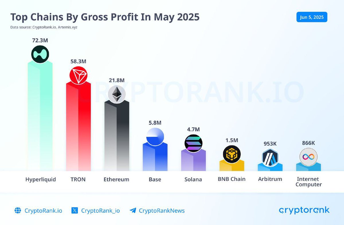 🚨 BREAKING: 🔥 NOVITÀ: Hyperliquid supera tutte le principali blockchain in profitto lordo per maggio 2025, superando TRON, Ethereum, Base e Solana.