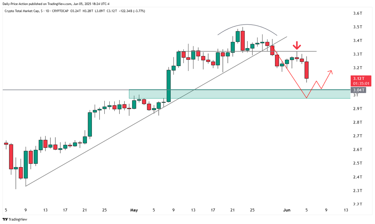 JustinBennettFX's tweet photo. We may see a bounce here, but I'd ideally like to see $TOTAL a bit lower before considering a long. Pretty clear why from the second chart below.

Same plan as before. $BTC $ETH https://t.co/RL2P4WKi3L