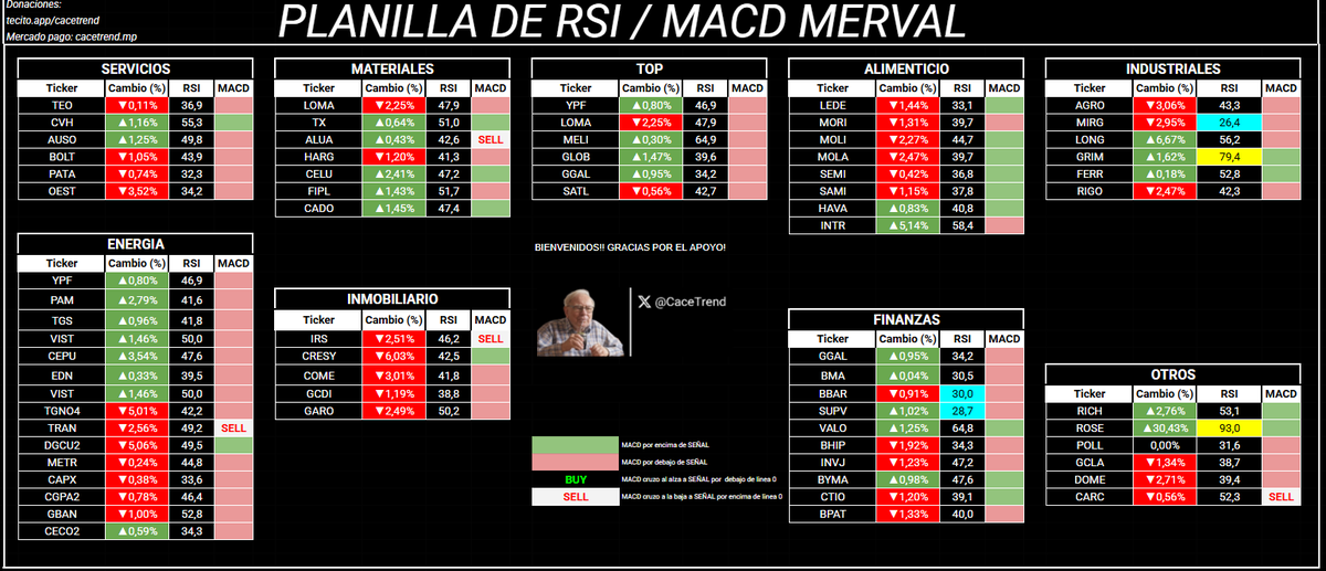 🚨LIBERADA LA PLANILLA RSI+MACD MERVAL🇦🇷🚀

💥La Planilla del Merval más completa de la historia, nunca antes vista, con actualización EN VIVO;

✅Cambio diario (%)
✅RSI
✅MCD

TODO el Merval y encima 1.000% GRATIS 🚀

🌐Toda la info en el link de mi perfil