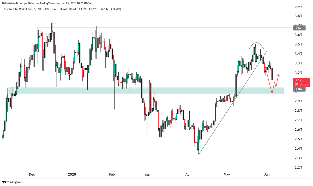 JustinBennettFX's tweet photo. We may see a bounce here, but I'd ideally like to see $TOTAL a bit lower before considering a long. Pretty clear why from the second chart below.

Same plan as before. $BTC $ETH https://t.co/RL2P4WKi3L