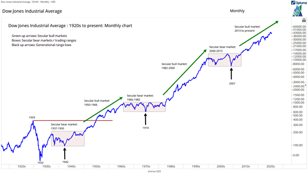 SuttmeierTS's tweet photo. *The Most Requested Chart of My Career*
Secular bull market in $SPX and $DJI—now 12 years strong—began with the 2013 breakout. If history rhymes, this uptrend could last into the 2030s. https://t.co/me78xAwPZp
#SP500 #DowJones #investing #marketoutlook #secularbullmarket https://t.co/KSqYIELtkA