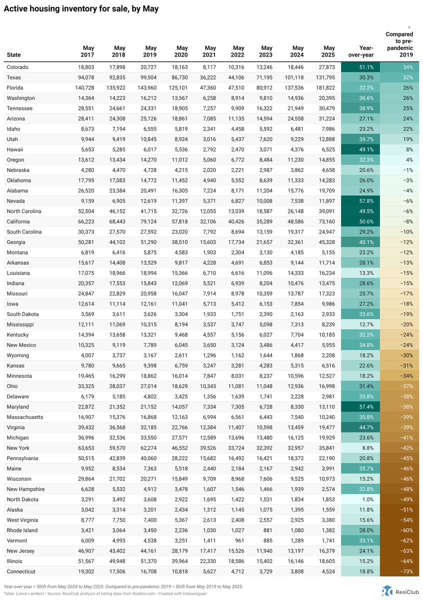 State-level active housing inventory for sale, by May  

If "YoY is green = inventory in that state is up year-over-year   

If "compared to pre-pandemic 2019" is green = inventory in that state is ABOVE pre-pandemic 2019 levels