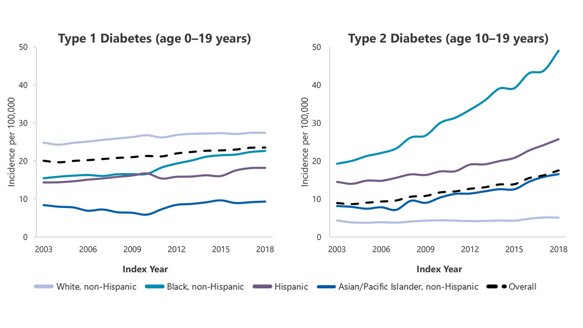 I'm reading the MAHA Report so that you don't have to. 

One of the most bizarre parts of the report so far is how they downplay a real and alarming problem facing America's kids: diabetes.