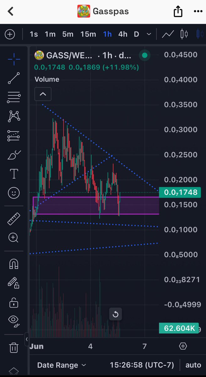 $GASS  Nice hold on the $BTC move. Higher local low, accumulation zone is working well. Looks like a weekend move, perhaps Sunday, could be in the works if $BTC is finished the bulk of its correction✌️😉 #memecoin #memecoineth #Crypto