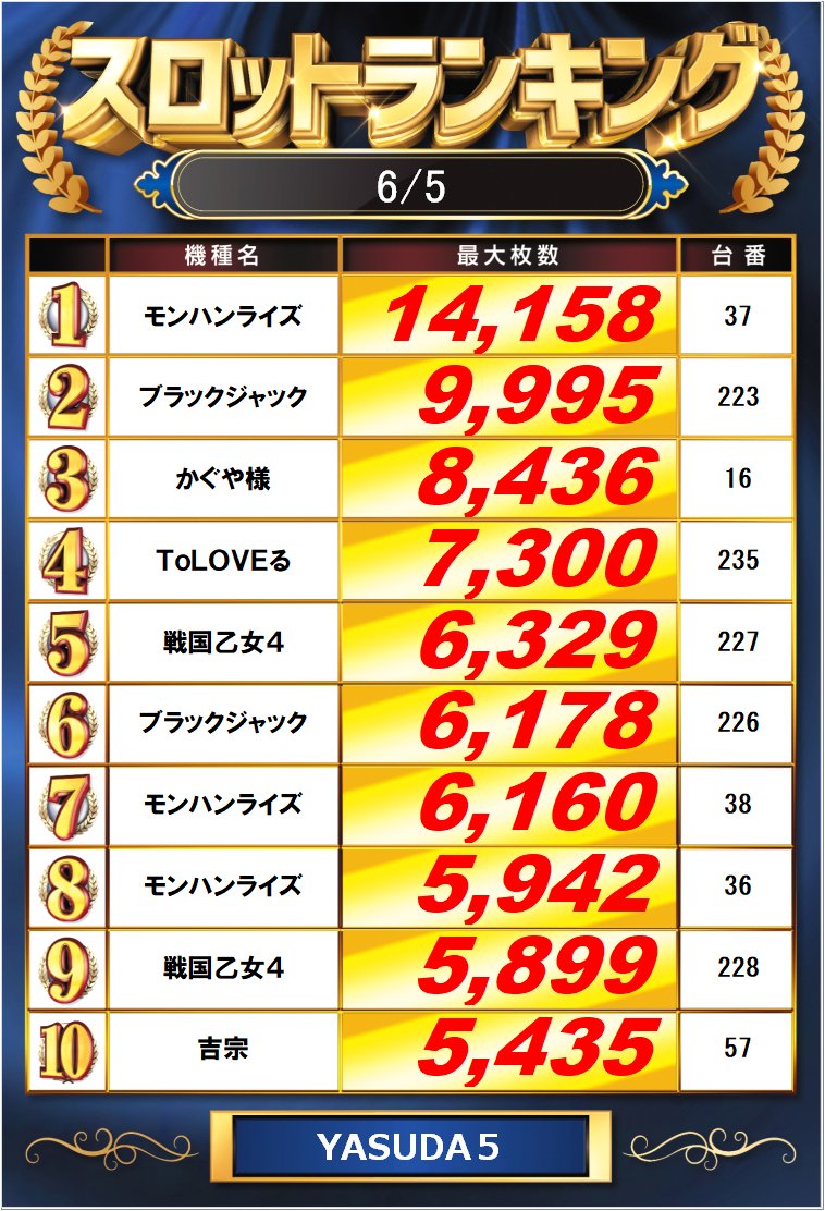 6/6（金）10時オープン

昨日のベストデータです
特台突破台登場！

↓全台データはこちらです
yasudaya.pscube.jp/h/a744203/ 
#YASUDA5
#大山やすだ5
#大山 
#やすだ５