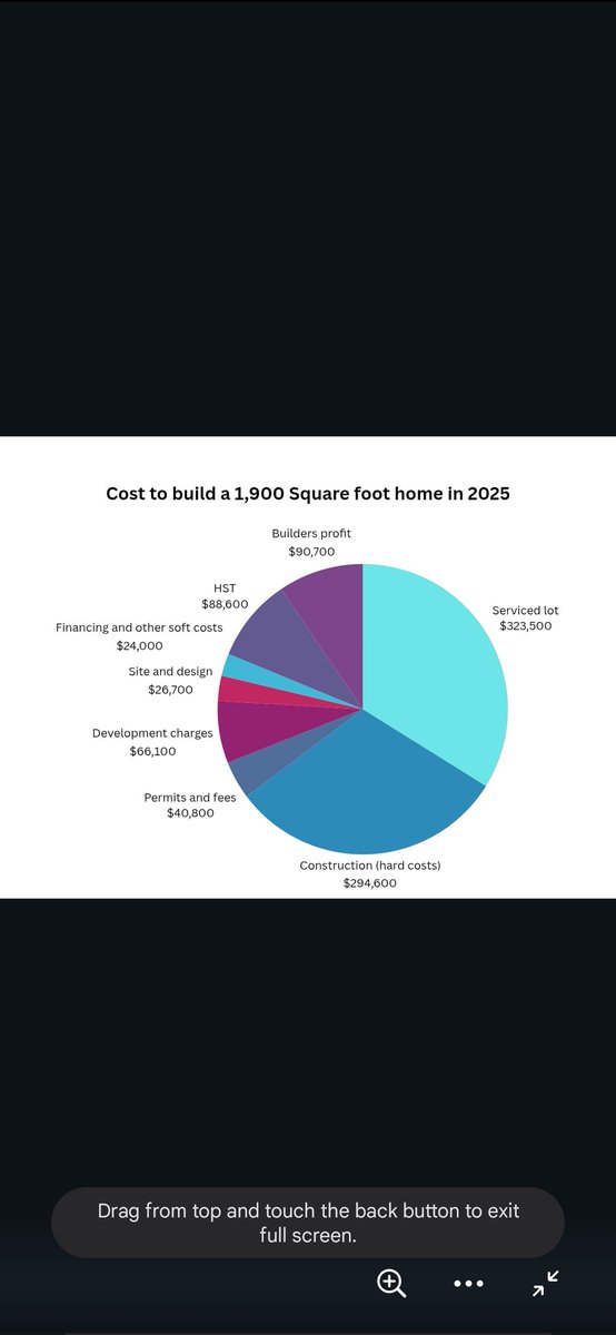 If you ever wondered what the breakdown of costs for a new home, this is from the Waterloo Record.