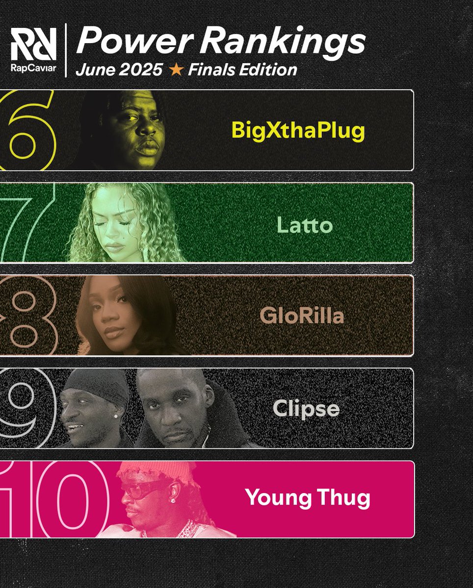 New RapCaviar power rankings just in time for the Finals. Who’s been your MVP this year?
#RCPowerRankings based on performance on RapCaviar and across Spotify’s hip-hop playlists.
