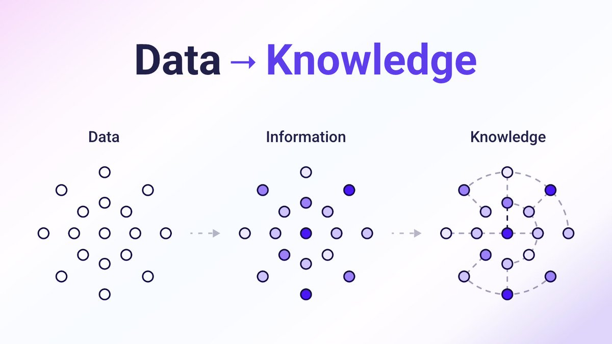 Your brain doesn't store facts, it stores connections.

Knowledge graphs are flexible like that. Because data alone isn't knowledge. Information only becomes knowledge when it's linked, contextualized, and understood.

The future of web3 is building on a graph.