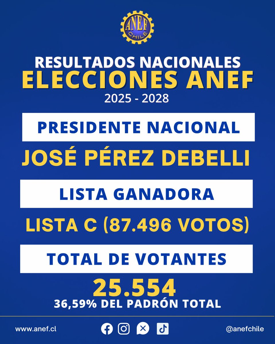 Les dejamos los resultados generales de las Elecciones de la ANEF a nivel nacional. Próximamente entregaremos detalles de los resultados a nivel Regional y Provincial.

#ANEF #EleccionesANEF2025