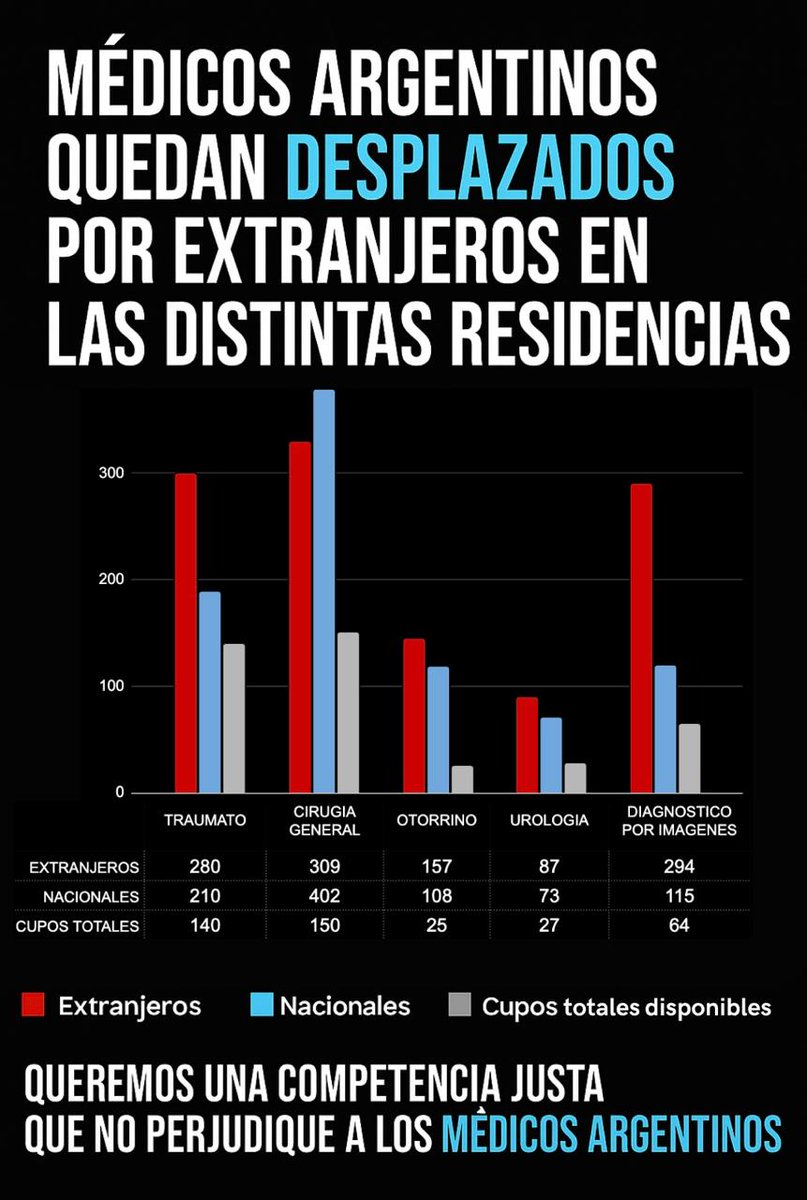 EUPromedioJusto's tweet photo. ¡Queremos un sistema que priorice a quienes se formaron en Argentina!
Los cupos de residencia son pocos, no queremos tener que emigrar por culpa de un sistema que no supo cuidar a sus propios profesionales.
En esta imagen se ven solo algunos ejemplos, los números hablan solos! https://t.co/4JBno03S1Y