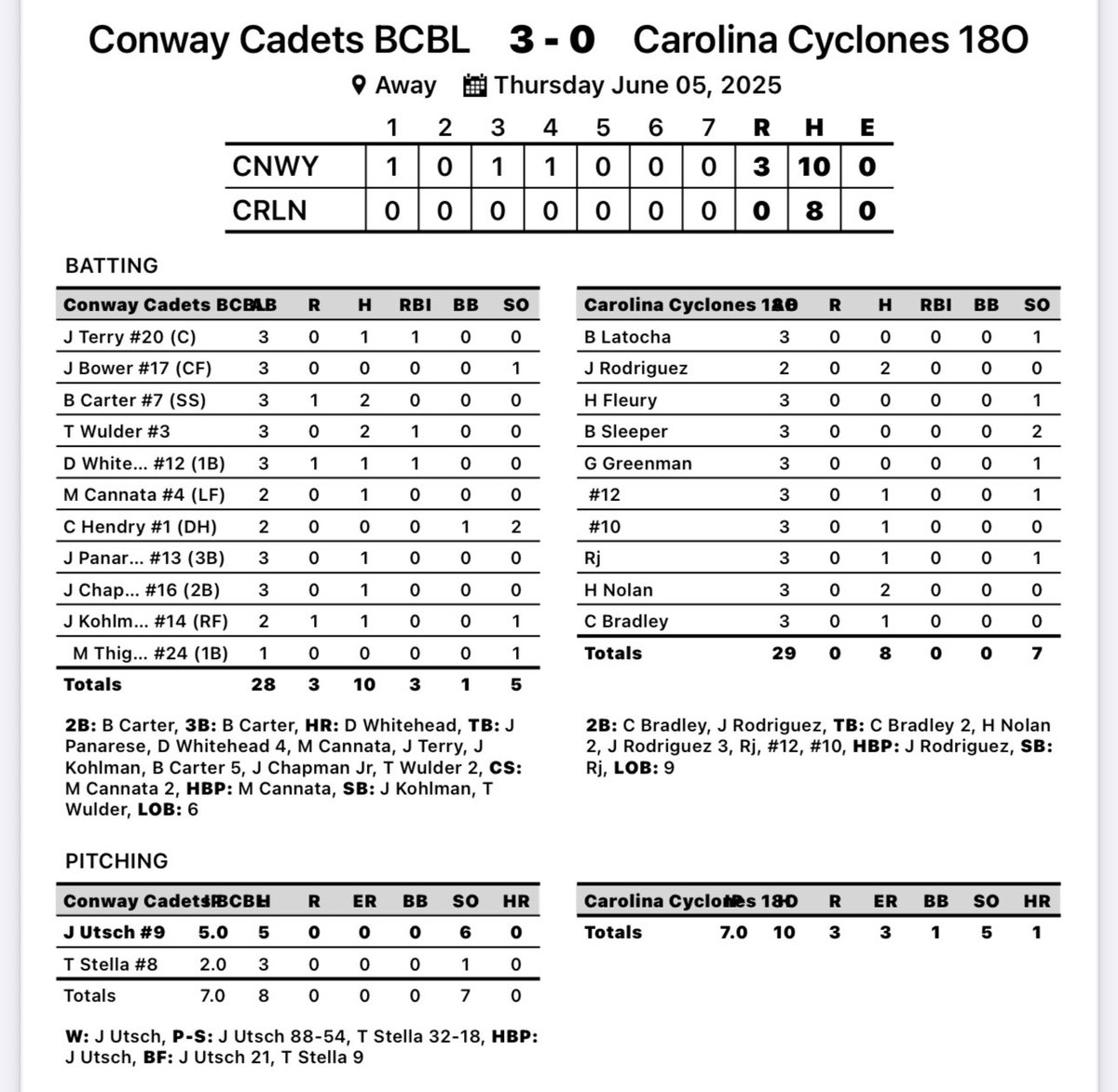 Conway Cadets (@cadetsconway) on Twitter photo 2 more W’s
<a href="/matthewthigpen8/">matthewthigpen</a> 4-5 on the day
<a href="/DevonWhitehead8/">Devon Whitehead</a> 2 HR day
<a href="/brodiecarter8_/">Brodie Carter</a>, <a href="/TorinHelms/">Torin Helms</a>, <a href="/TyWulder22/">Ty</a>, <a href="/jkohlman014/">Jonathan Kohlman</a> all with multi hit days
<a href="/jtcofield15/">JT Cofield</a> dominated over 5 innings with 6 Ks and only allowed 3 H
<a href="/JosiahUtsc15981/">Josiah Utsch</a> went 5 innings in game 2 with 5 Ks, 0 BB 2 more W’s
<a href="/matthewthigpen8/">matthewthigpen</a> 4-5 on the day
<a href="/DevonWhitehead8/">Devon Whitehead</a> 2 HR day
<a href="/brodiecarter8_/">Brodie Carter</a>, <a href="/TorinHelms/">Torin Helms</a>, <a href="/TyWulder22/">Ty</a>, <a href="/jkohlman014/">Jonathan Kohlman</a> all with multi hit days
<a href="/jtcofield15/">JT Cofield</a> dominated over 5 innings with 6 Ks and only allowed 3 H
<a href="/JosiahUtsc15981/">Josiah Utsch</a> went 5 innings in game 2 with 5 Ks, 0 BB
