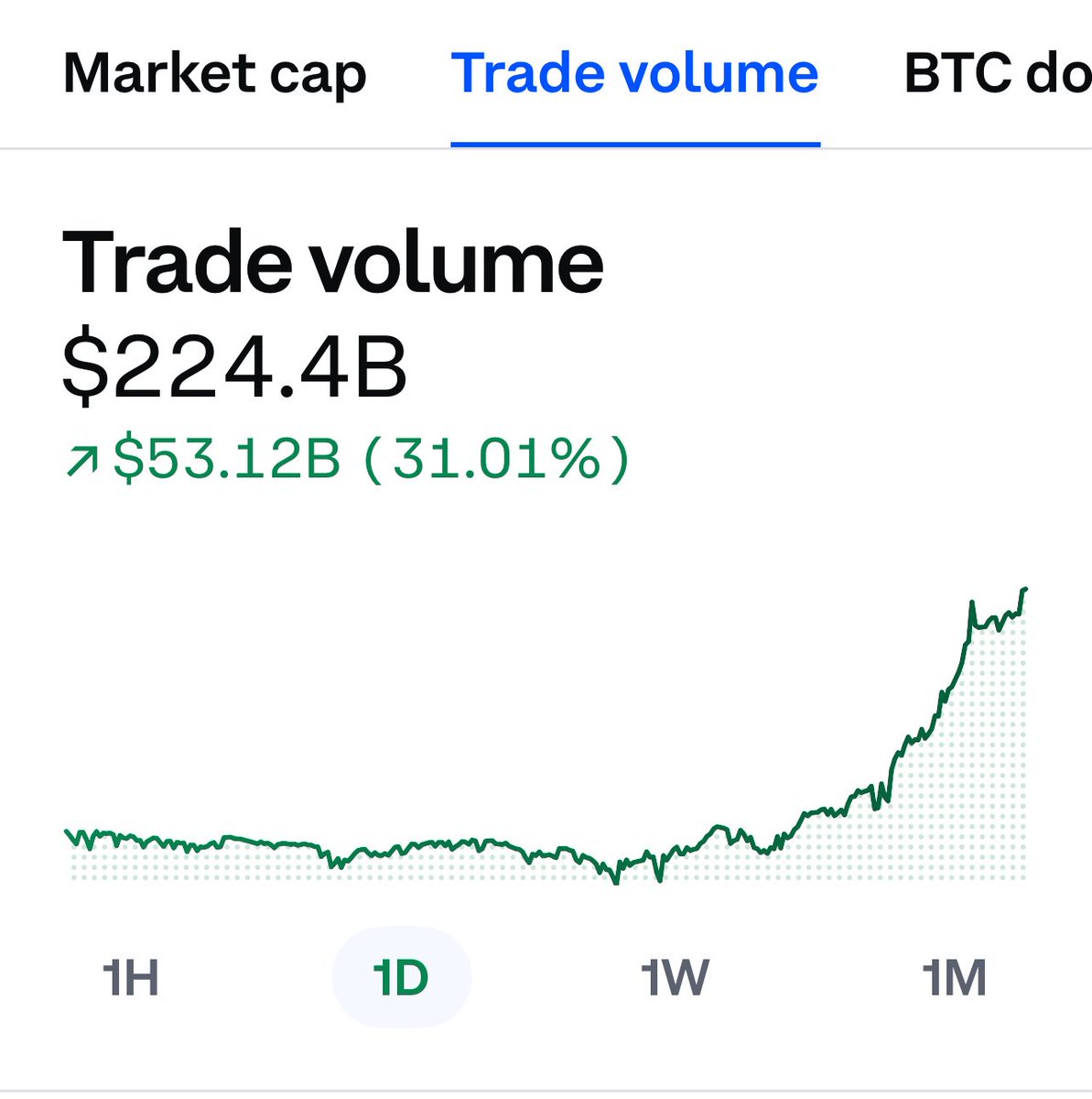 All this ruckus between musk and Trump is nuts, but just look at this
Crypto trading valume is up 30% 🚀🚀🚀
Just watch the other hand