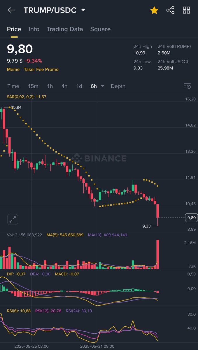 FriendIsrael66's tweet photo. $TRUMP #TACOTrump #DumpCoin added another 10% on the way to zero. Following the reputation of its issuer @realDonaldTrump https://t.co/LSoFx9kVTU