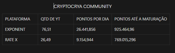 CryaCrypto's tweet photo. 1º Yield Token
Estratégia mais arriscada, porém é onde se acumula mais pontos.
Exemplo: Exponent 1 Fragsol te dá pontos em cima de 76.5 YT
Quem entrou cedo ja surfou bastante pontos e alguns saíram até mesmo com lucro da Operação.
Abaixo a tabela comparativa, pensando em acúmulo de pontos até a maturação, levando em consideração 1 fragsol.