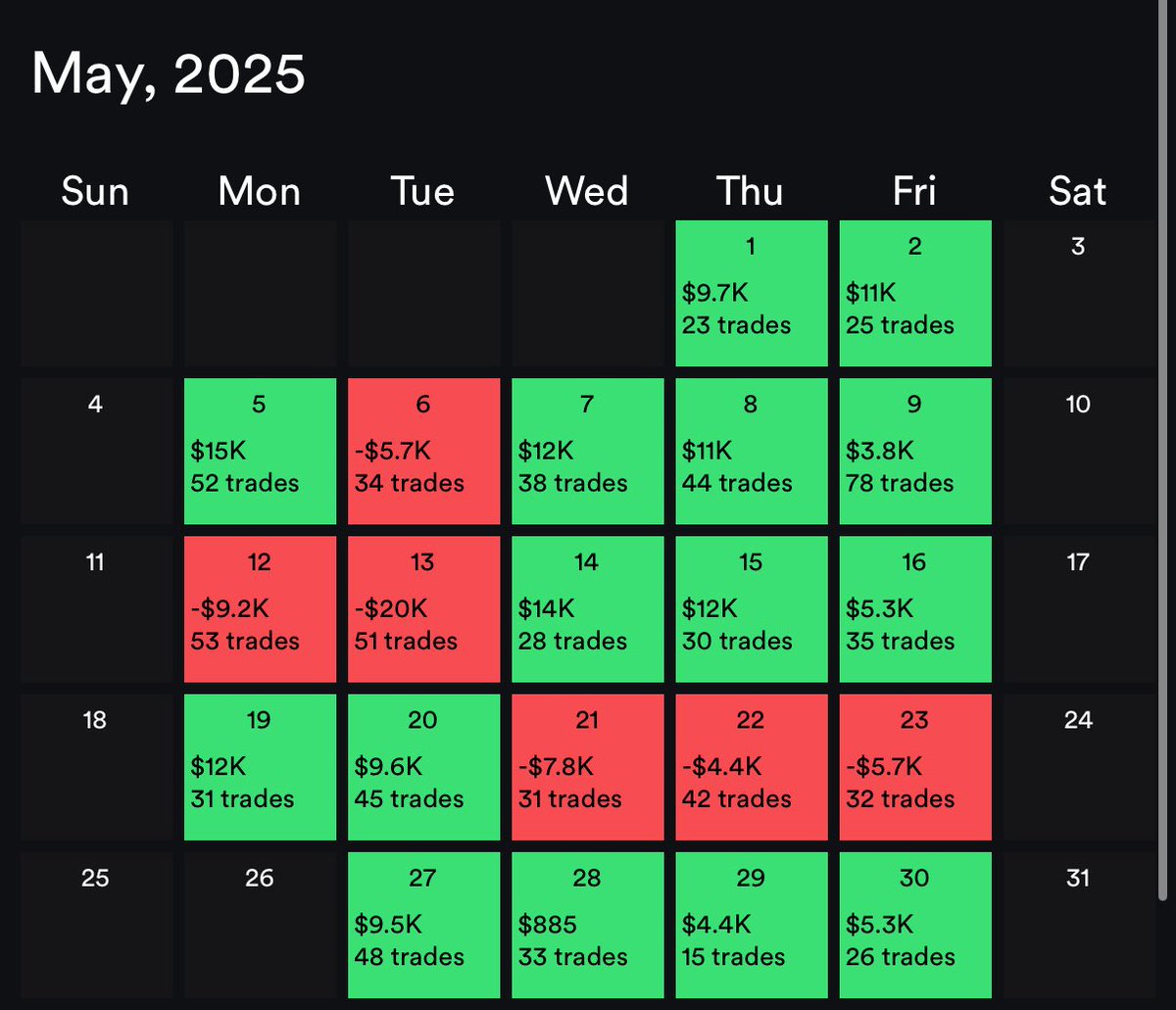 edu_trades's tweet photo. Resultados Mayo2025. 

Lo hago solo porque @sergidown me contó que esto fue lo que lo inspiró a meterse en small caps y ya el c4bron lleva más de $1M en profits y pronto me va a pasar.

Buenos Aires
Texas
Puerto Vallarta
Katowice
Cracovia
Varsovia
Madrid

#laptoplifestyle con los mejores traders de la industria. Y fue mi cumpleaños. 

Espectacular mes!