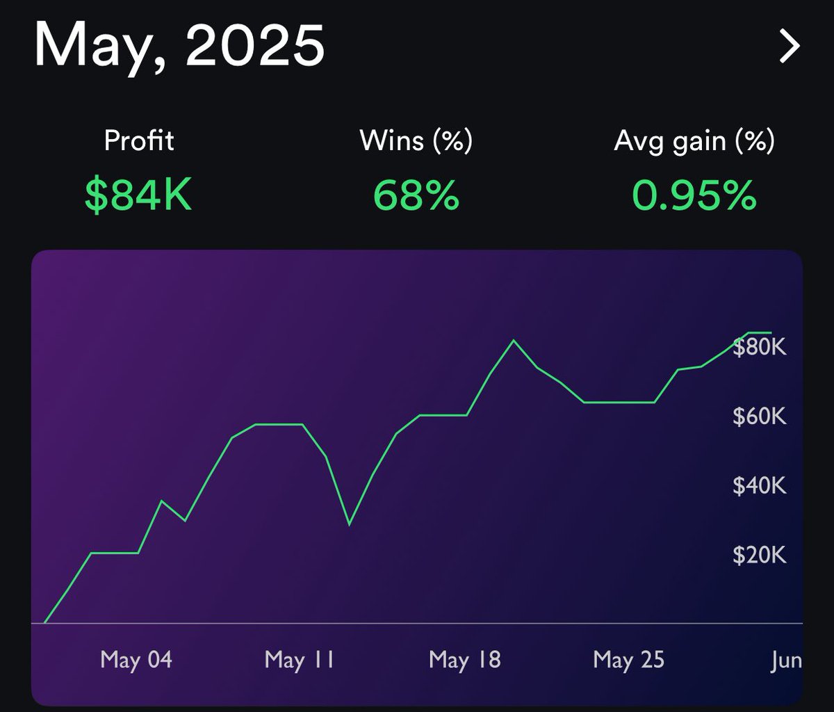 edu_trades's tweet photo. Resultados Mayo2025. 

Lo hago solo porque @sergidown me contó que esto fue lo que lo inspiró a meterse en small caps y ya el c4bron lleva más de $1M en profits y pronto me va a pasar.

Buenos Aires
Texas
Puerto Vallarta
Katowice
Cracovia
Varsovia
Madrid

#laptoplifestyle con los mejores traders de la industria. Y fue mi cumpleaños. 

Espectacular mes!