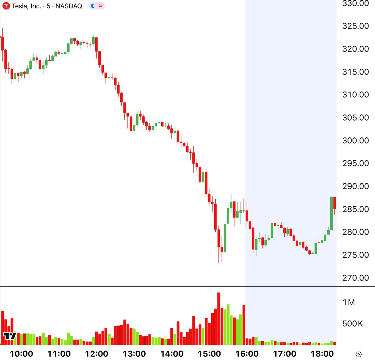 CenterPointSec's tweet image. 🟩🟩🟩🟩🟩🟩🟩🟩🟩🟩🟩
30-Second Stock Market Review
🟥🟥🟥🟥🟥🟥🟥🟥🟥🟥🟥

1️⃣ $TSLA down 14% after Musk and Trump had a public falling out on Thursday afternoon with a series of explosive social media posts.
2️⃣ $CRCL up 168% after its successful IPO launched on Thursday.
3️⃣…
