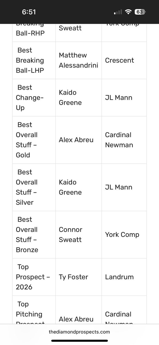 Connor Sweatt (@connorsweatt) on Twitter photo Thank you <a href="/diamondprospect/">Diamond Prospects</a> for hosting a great event here are the awards I received
<a href="/_YorkStrength/">York Strength</a> <a href="/YCHSbaseball/">YCHSbaseball</a> Thank you <a href="/diamondprospect/">Diamond Prospects</a> for hosting a great event here are the awards I received
<a href="/_YorkStrength/">York Strength</a> <a href="/YCHSbaseball/">YCHSbaseball</a>