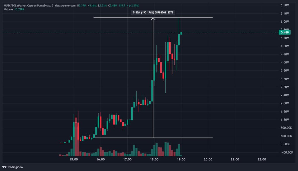 Trump vs Elon? 😵

We cooked.

#KILLBILL -&gt; $13k to $16m (1230x)
#ETF -&gt; $9k to $277k (31x)
#MUSK -&gt; $300k to $5.3m (18x)
and more...

This is why you should keep showing up.

- See a narrative emerge.
- Bid the narrative.
- Repeat. 🍽️