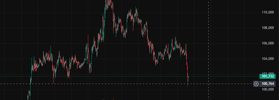 bitcoin liquidity sweep 
we go up now, right?