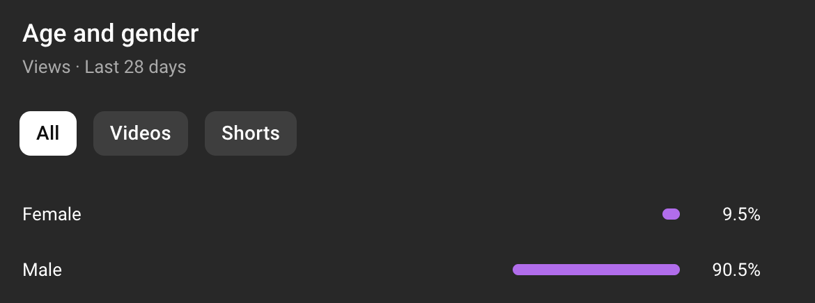 < 10% of How I AI viewers on youtube are female 🆘

When <a href="/yourgirlhils/">hilary gridley</a> and I talk about women getting left behind in the AI boom, this is what we mean.

My darling ladies in tech and not-tech, what can I do to make AI more accessible, relevant, fun, and applicable to you?