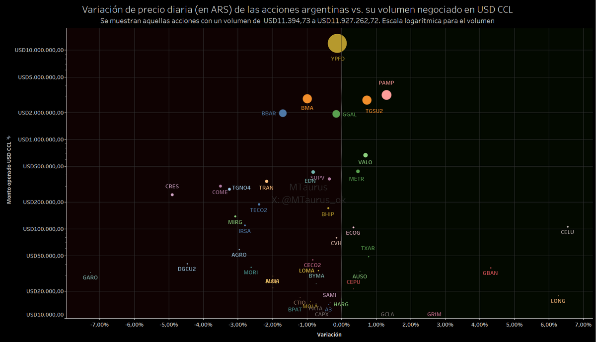 Acciones del MERVAL al cierre de hoy jueves 05/06
Nuevamente dos cuadritos por culpa de la mandibulera $ROSE