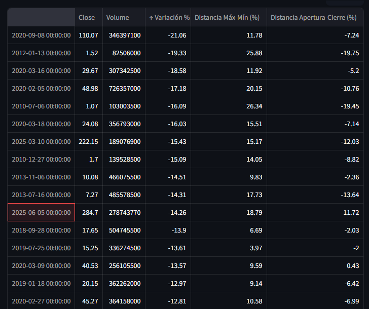 11° mayor caída diaria en la historia de $TSLA