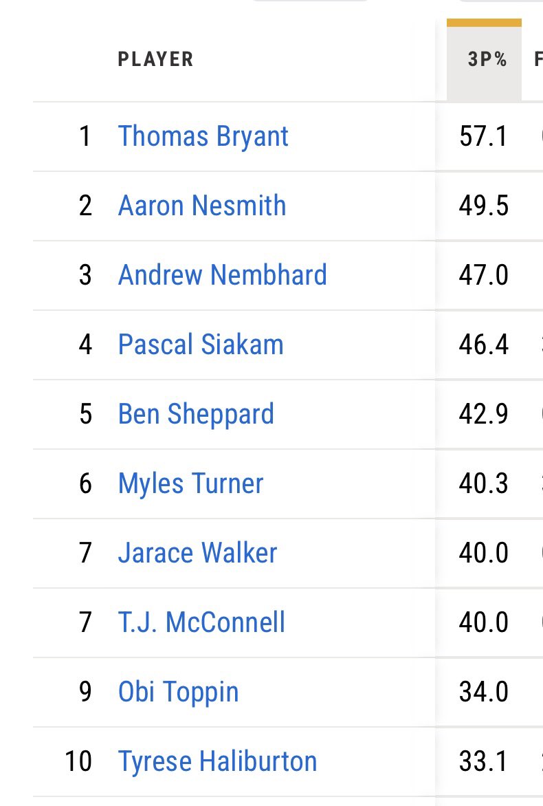 Like this is absolutely insane 

Pretty much their entire team except for their “star” is shooting well above their baseline
