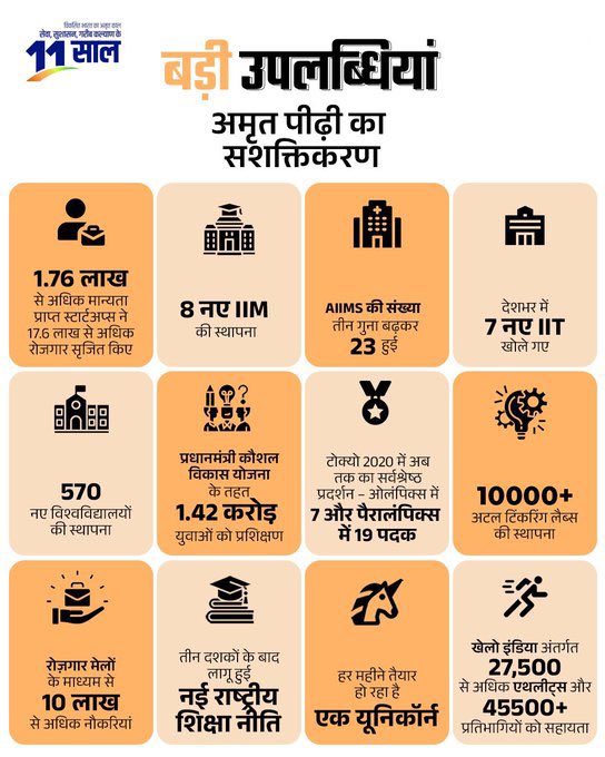शिक्षा से लेकर रोजगार तक...
नए भारत में युवाओं को मिली नई शक्ति!

#11YearsOfYuvaShakti