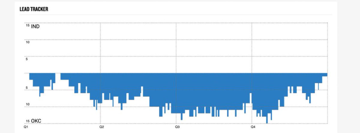 The Pacers won this… are we even surprised 🤷‍♂️

(via <a href="/wcgoldberg/">Wes Goldberg</a> )