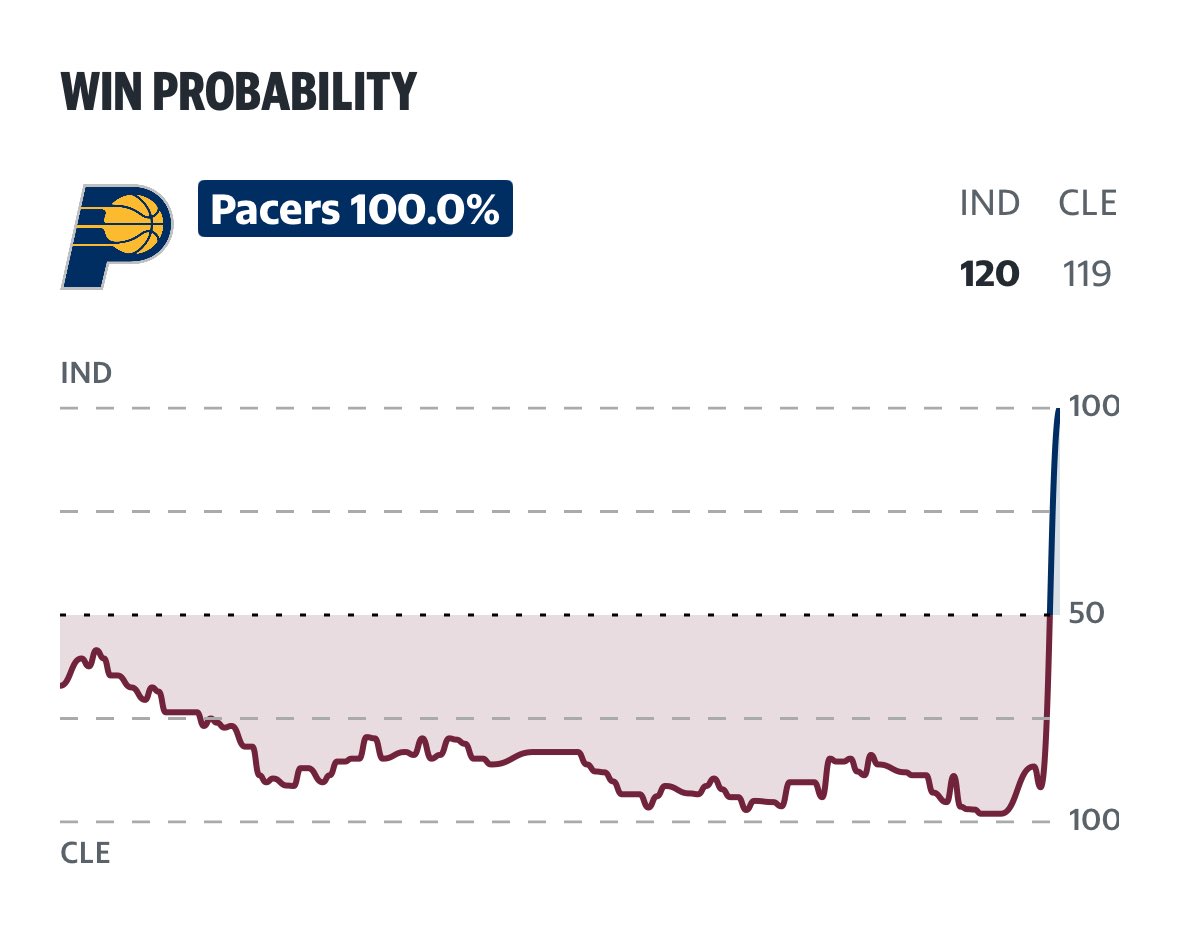 lkmllr's tweet photo. Wild playoff run for the Pacers this year https://t.co/PTNxaO7bRO
