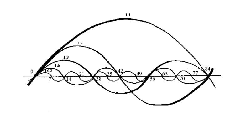 priceactiongann's tweet image. #gann 

W.d gann 
6.6.2025

6x6x2x2x5 = 720 
1440 /2 

6+6+2+2+5=21
7 x 3 

7 and 3 most pointed cycle number in Bible 

We just need few numbers to find cycles and it's everywhere around us.

6 day creation and 7 th day rested!

Thanks for the inspiration 
Knowledge and guidance