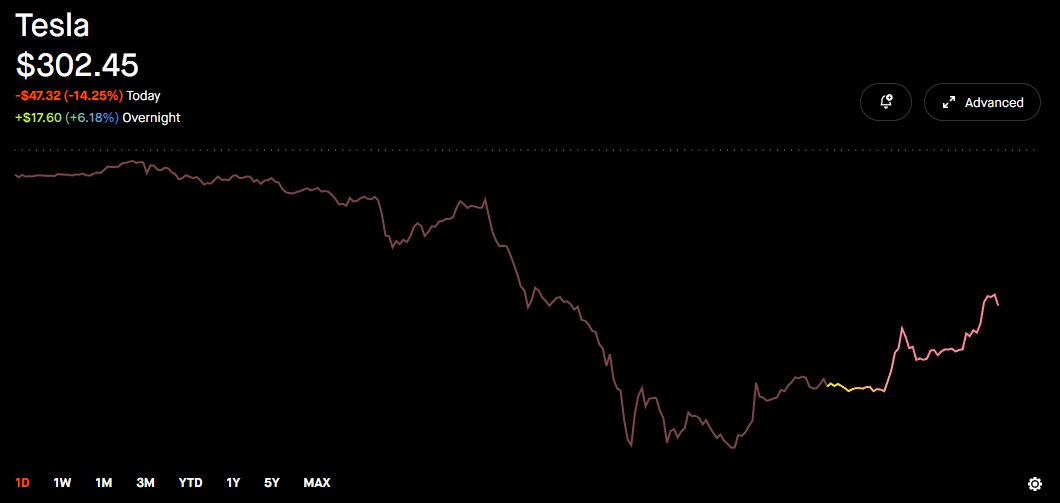 π¨ BREAKING : Tesla supera i 300 dollari per azione nel trading notturno π
